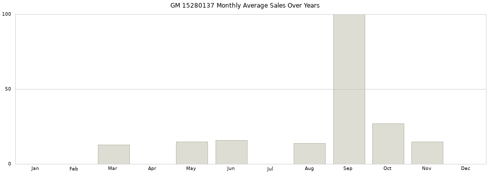 GM 15280137 monthly average sales over years from 2014 to 2020.