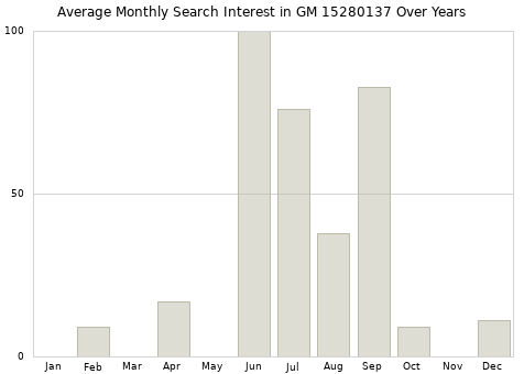 Monthly average search interest in GM 15280137 part over years from 2013 to 2020.