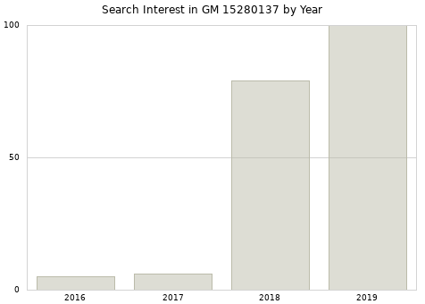 Annual search interest in GM 15280137 part.