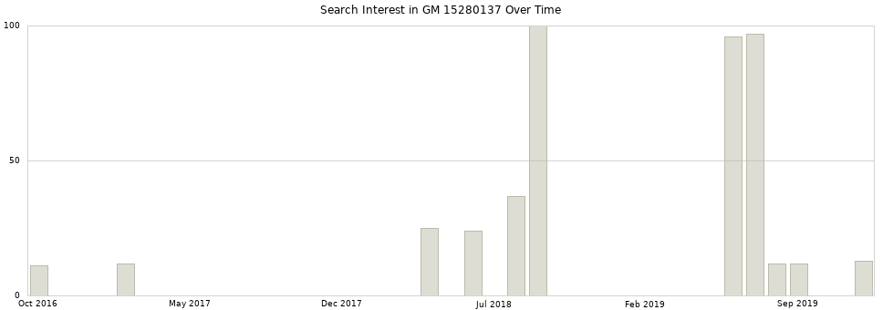 Search interest in GM 15280137 part aggregated by months over time.