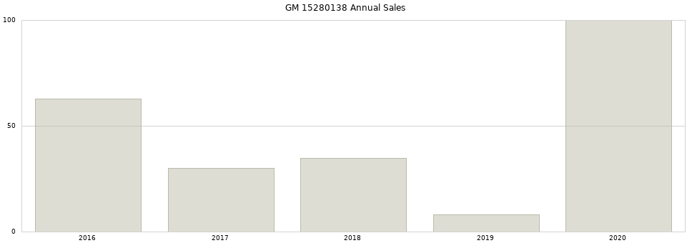GM 15280138 part annual sales from 2014 to 2020.