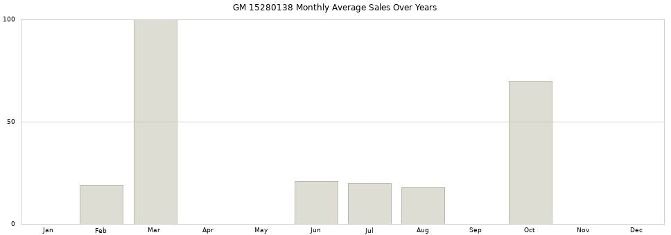 GM 15280138 monthly average sales over years from 2014 to 2020.
