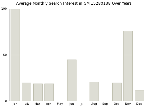 Monthly average search interest in GM 15280138 part over years from 2013 to 2020.