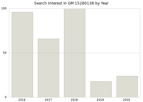 Annual search interest in GM 15280138 part.