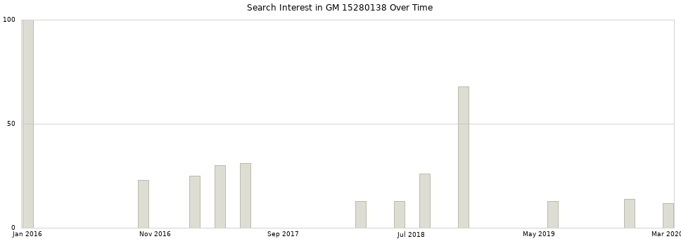 Search interest in GM 15280138 part aggregated by months over time.