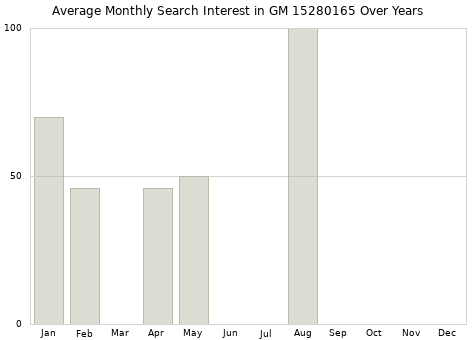 Monthly average search interest in GM 15280165 part over years from 2013 to 2020.
