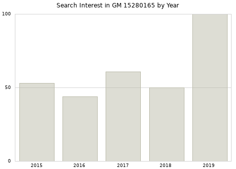 Annual search interest in GM 15280165 part.