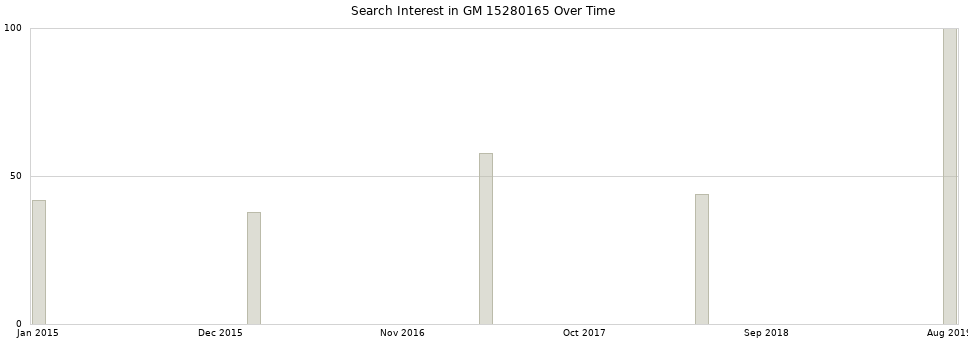 Search interest in GM 15280165 part aggregated by months over time.