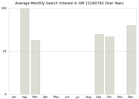 Monthly average search interest in GM 15280782 part over years from 2013 to 2020.