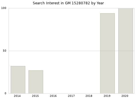 Annual search interest in GM 15280782 part.