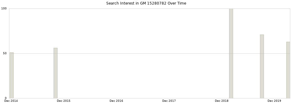 Search interest in GM 15280782 part aggregated by months over time.
