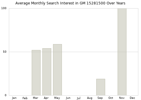 Monthly average search interest in GM 15281500 part over years from 2013 to 2020.