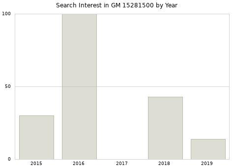 Annual search interest in GM 15281500 part.