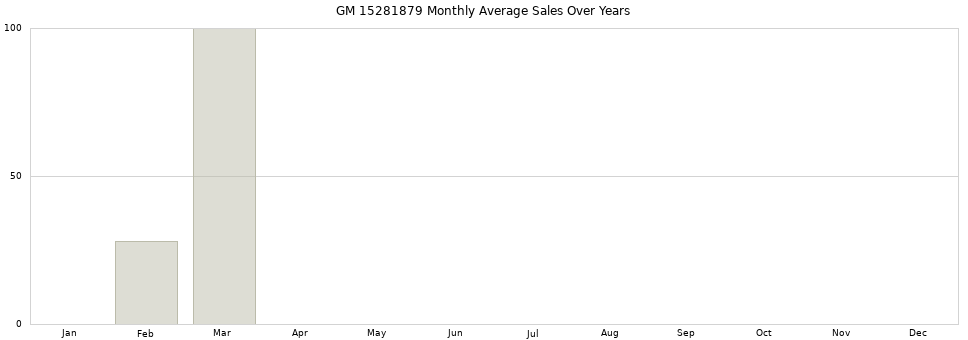 GM 15281879 monthly average sales over years from 2014 to 2020.