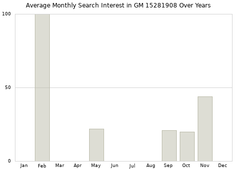 Monthly average search interest in GM 15281908 part over years from 2013 to 2020.
