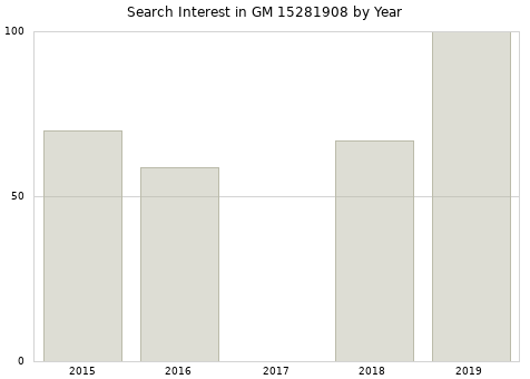 Annual search interest in GM 15281908 part.