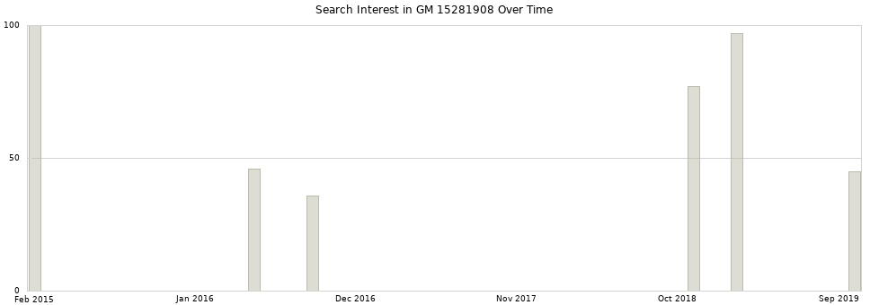 Search interest in GM 15281908 part aggregated by months over time.