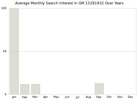 Monthly average search interest in GM 15281932 part over years from 2013 to 2020.