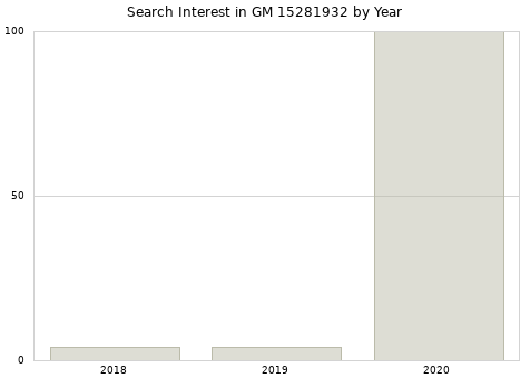 Annual search interest in GM 15281932 part.