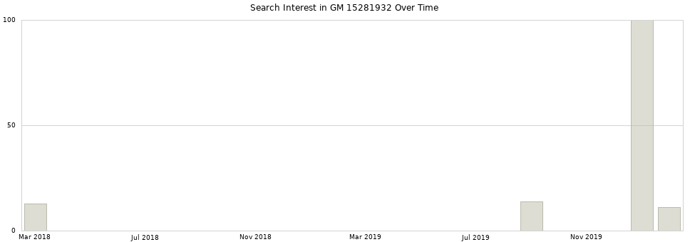 Search interest in GM 15281932 part aggregated by months over time.