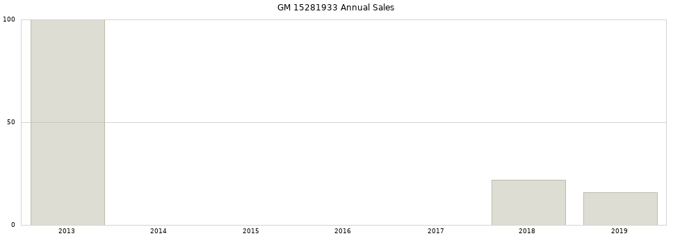 GM 15281933 part annual sales from 2014 to 2020.