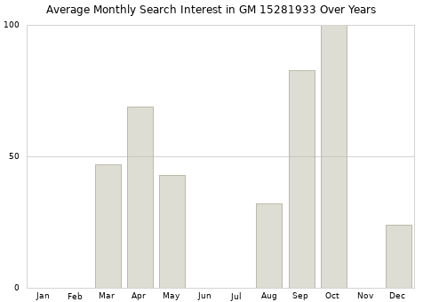 Monthly average search interest in GM 15281933 part over years from 2013 to 2020.