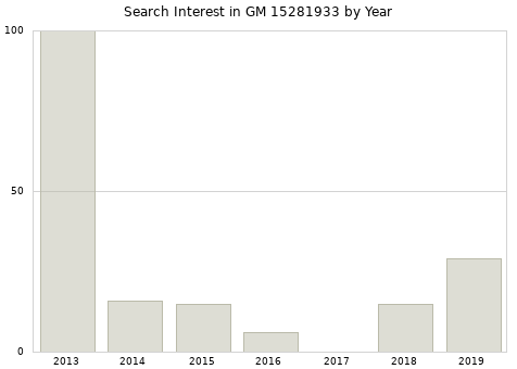 Annual search interest in GM 15281933 part.