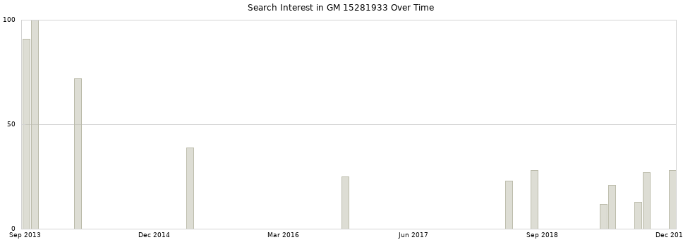 Search interest in GM 15281933 part aggregated by months over time.