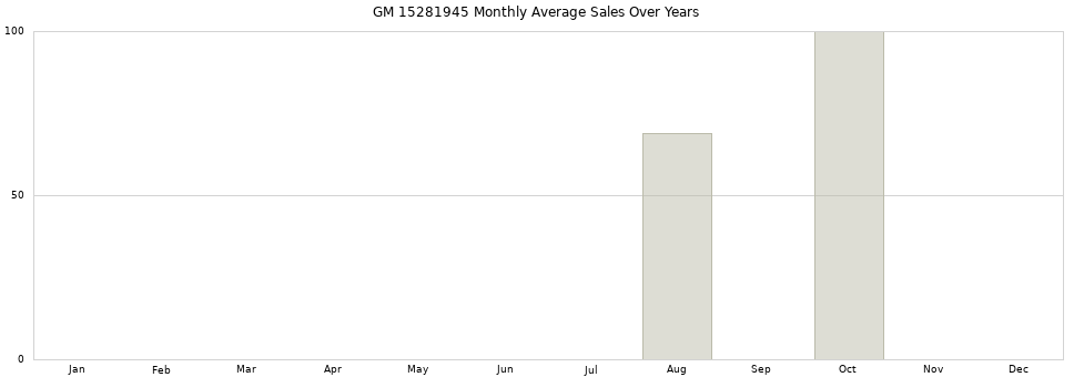 GM 15281945 monthly average sales over years from 2014 to 2020.