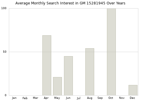 Monthly average search interest in GM 15281945 part over years from 2013 to 2020.