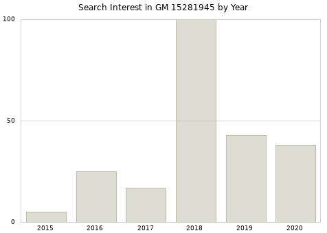 Annual search interest in GM 15281945 part.
