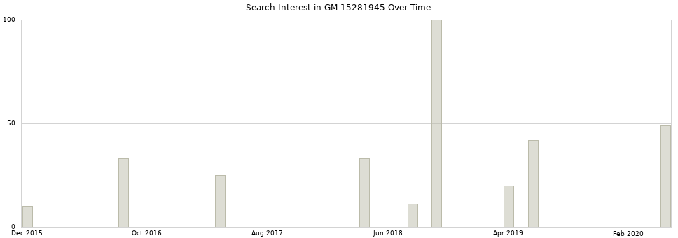 Search interest in GM 15281945 part aggregated by months over time.