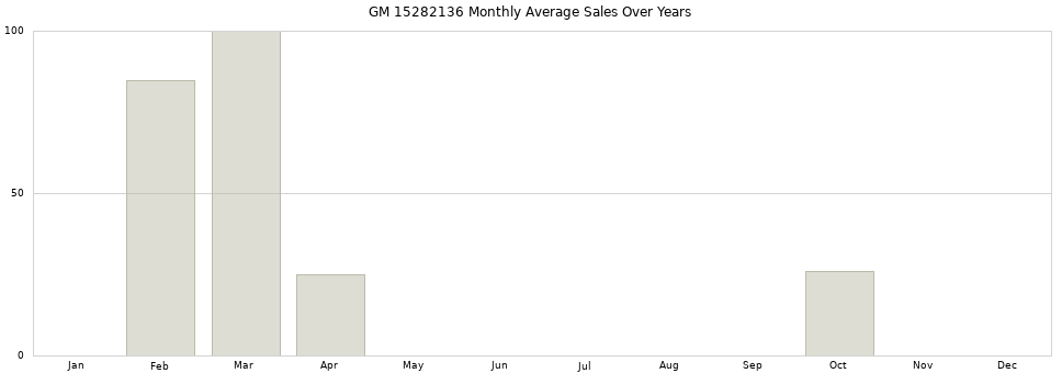 GM 15282136 monthly average sales over years from 2014 to 2020.