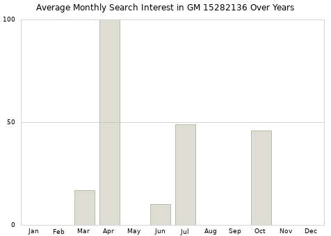 Monthly average search interest in GM 15282136 part over years from 2013 to 2020.