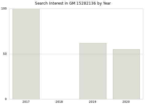 Annual search interest in GM 15282136 part.