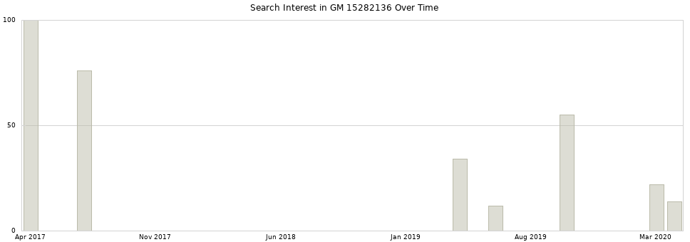 Search interest in GM 15282136 part aggregated by months over time.