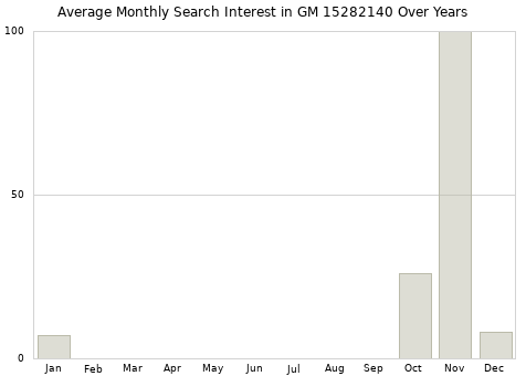 Monthly average search interest in GM 15282140 part over years from 2013 to 2020.