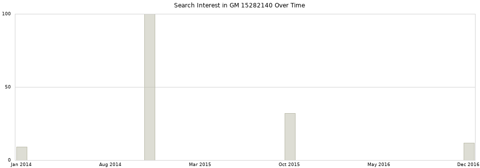 Search interest in GM 15282140 part aggregated by months over time.