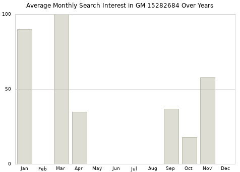 Monthly average search interest in GM 15282684 part over years from 2013 to 2020.