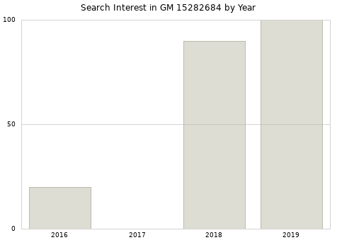 Annual search interest in GM 15282684 part.