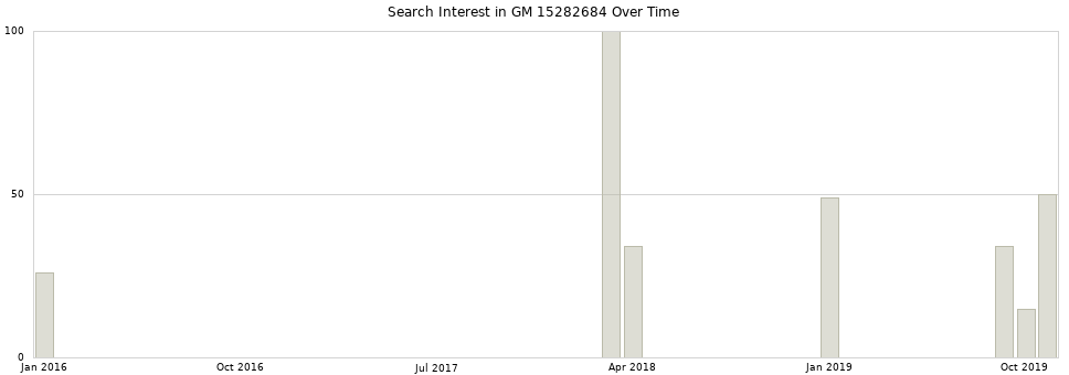 Search interest in GM 15282684 part aggregated by months over time.