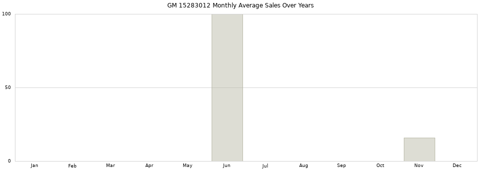 GM 15283012 monthly average sales over years from 2014 to 2020.