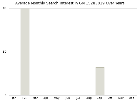 Monthly average search interest in GM 15283019 part over years from 2013 to 2020.