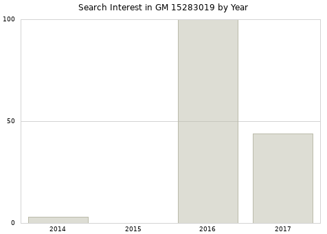 Annual search interest in GM 15283019 part.