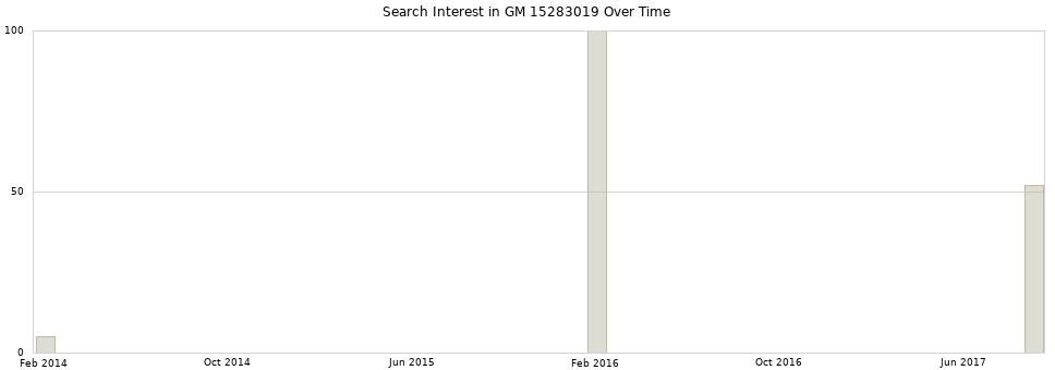 Search interest in GM 15283019 part aggregated by months over time.
