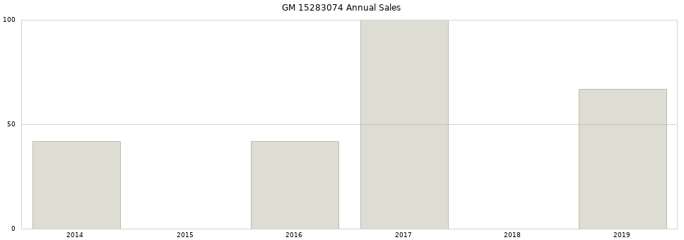 GM 15283074 part annual sales from 2014 to 2020.