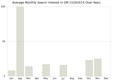 Monthly average search interest in GM 15283074 part over years from 2013 to 2020.