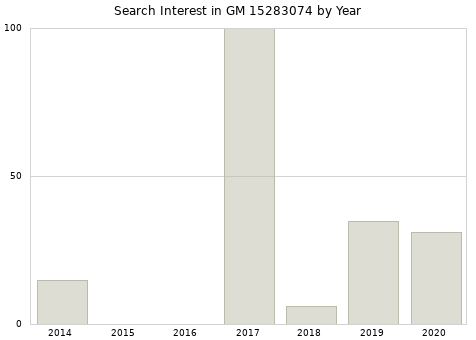 Annual search interest in GM 15283074 part.
