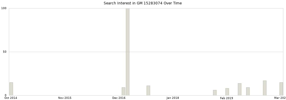 Search interest in GM 15283074 part aggregated by months over time.
