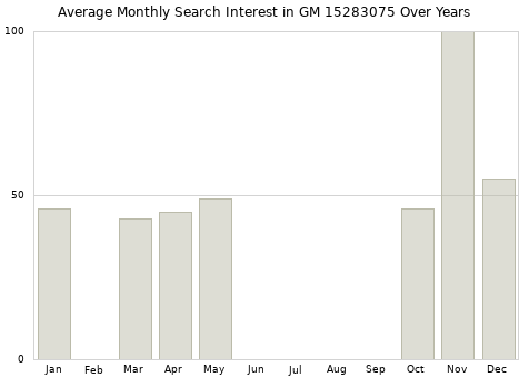 Monthly average search interest in GM 15283075 part over years from 2013 to 2020.